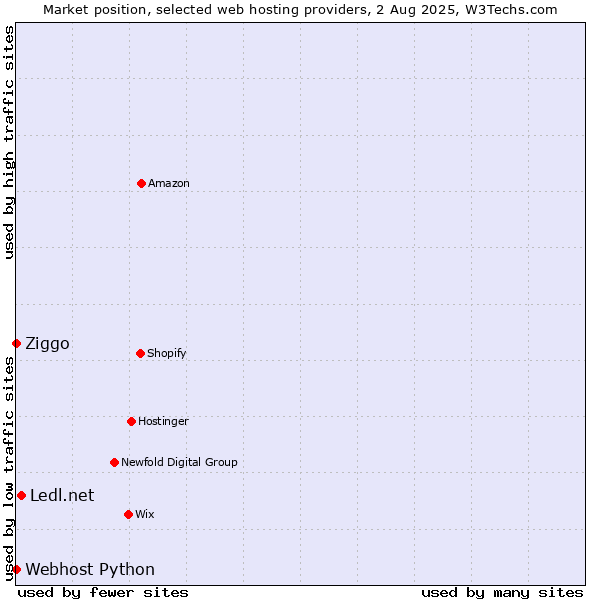 Market position of Ledl.net vs. Ziggo vs. Webhost Python