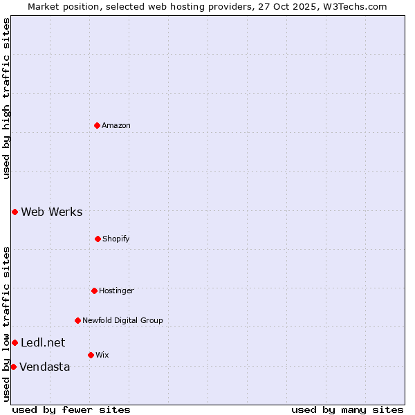Market position of Ledl.net vs. Web Werks vs. Vendasta