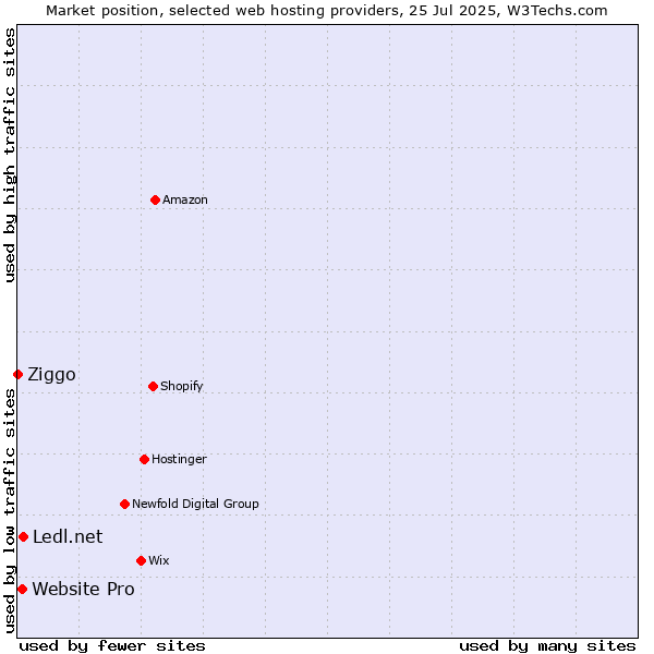 Market position of Ledl.net vs. Website Pro vs. Ziggo