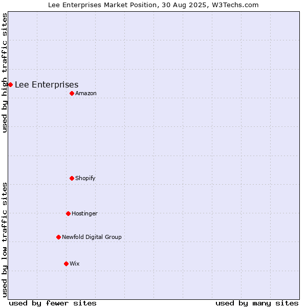Market position of Lee Enterprises