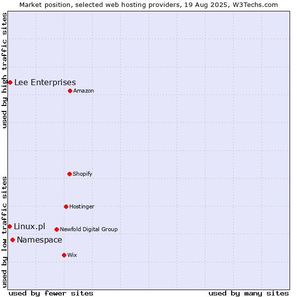 Market position of Namespace vs. Lee Enterprises vs. Linux.pl