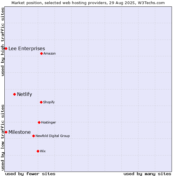 Market position of Netlify vs. Milestone vs. Lee Enterprises