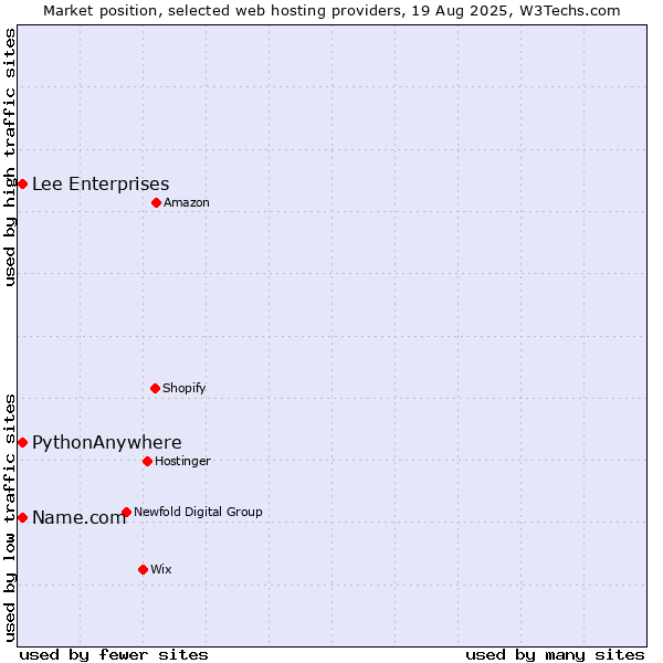 Market position of Lee Enterprises vs. Name.com vs. PythonAnywhere