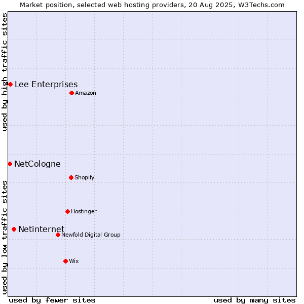 Market position of Netinternet vs. Lee Enterprises vs. NetCologne