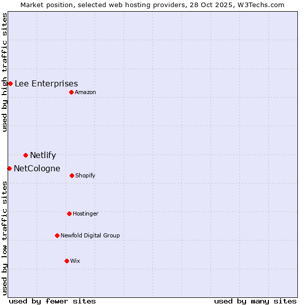 Market position of Netlify vs. Lee Enterprises vs. NetCologne