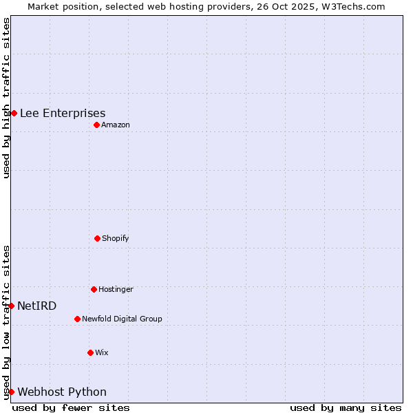 Market position of Lee Enterprises vs. Webhost Python vs. NetIRD