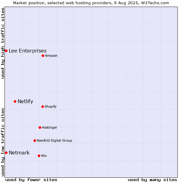 Market position of Netlify vs. Netmark vs. Lee Enterprises