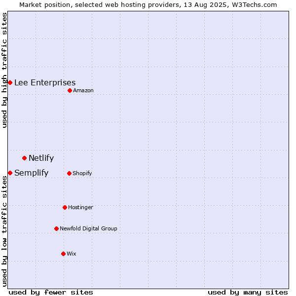 Market position of Netlify vs. Semplify vs. Lee Enterprises