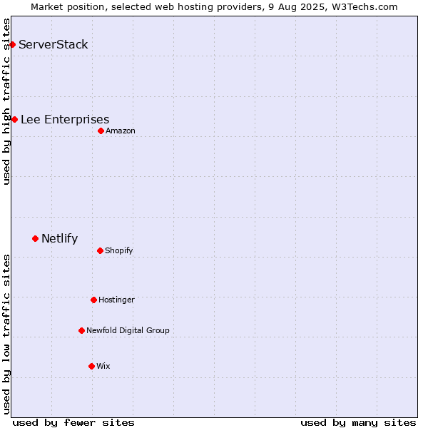 Market position of Netlify vs. Lee Enterprises vs. ServerStack