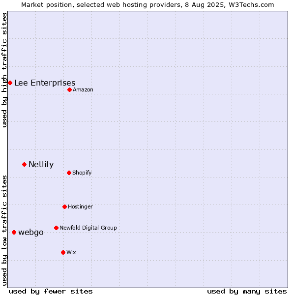 Market position of Netlify vs. webgo vs. Lee Enterprises