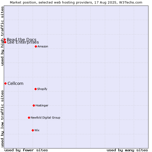 Market position of Cellcom vs. Lee Enterprises vs. Read the Docs