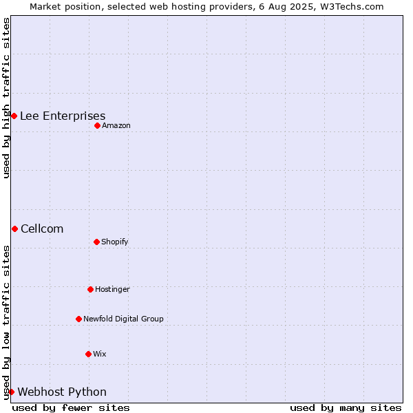 Market position of Cellcom vs. Lee Enterprises vs. Webhost Python