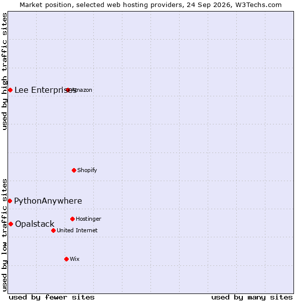 Market position of Opalstack vs. Lee Enterprises vs. PythonAnywhere