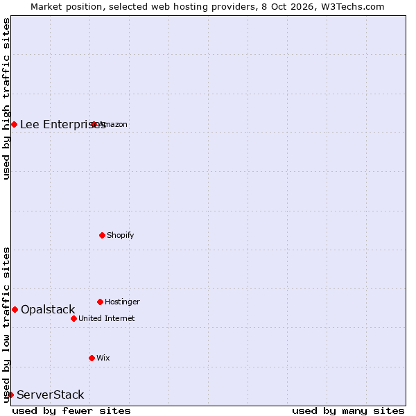 Market position of Opalstack vs. Lee Enterprises vs. ServerStack