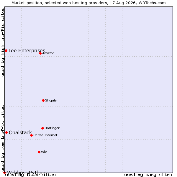 Market position of Opalstack vs. Lee Enterprises vs. Webhost Python