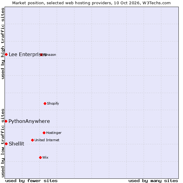 Market position of Shellit vs. Lee Enterprises vs. PythonAnywhere