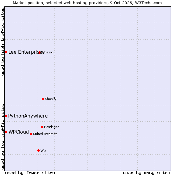 Market position of WPCloud vs. Lee Enterprises vs. PythonAnywhere