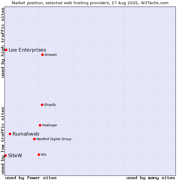 Market position of Rumahweb vs. Lee Enterprises vs. SiteW