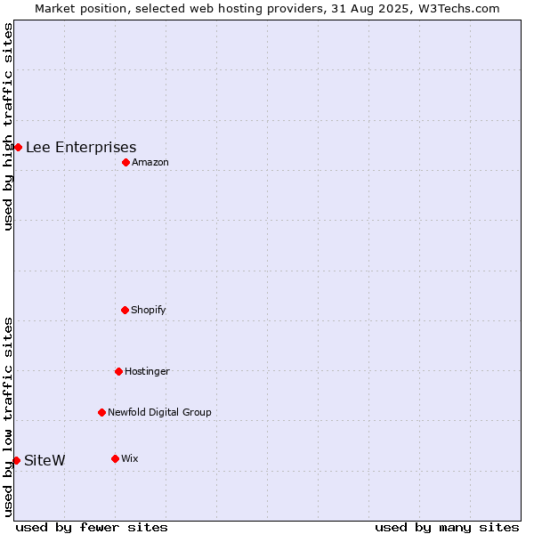 Market position of Lee Enterprises vs. SiteW
