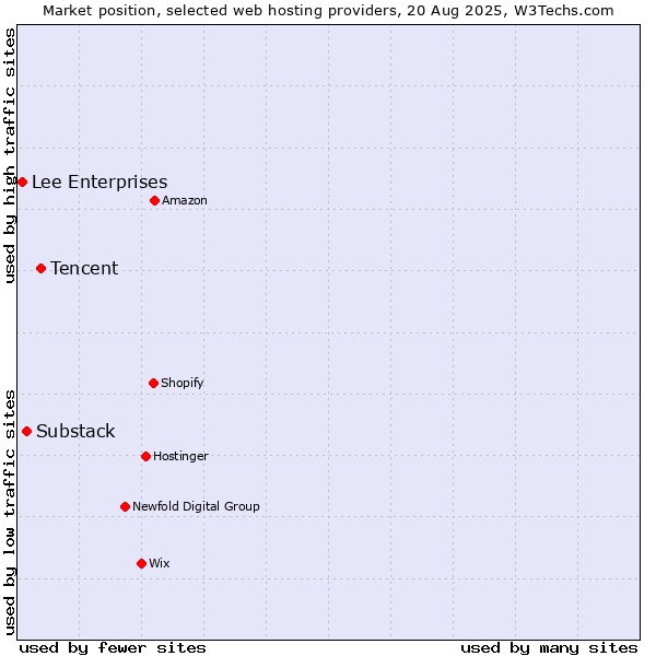 Market position of Tencent vs. Substack vs. Lee Enterprises