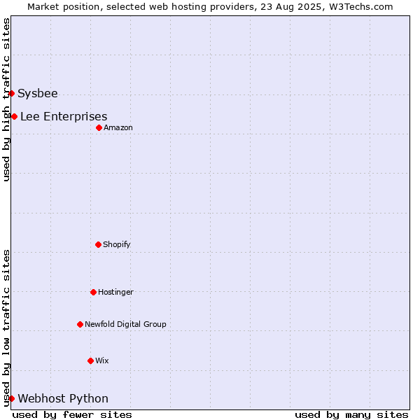 Market position of Lee Enterprises vs. Sysbee vs. Webhost Python