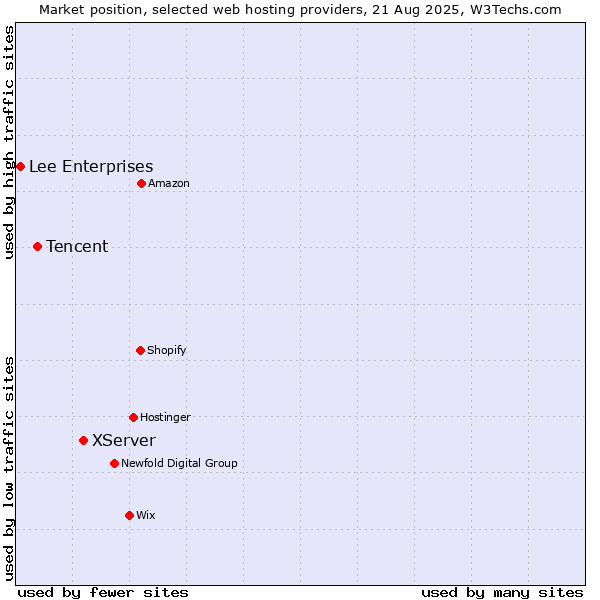 Market position of XServer vs. Tencent vs. Lee Enterprises