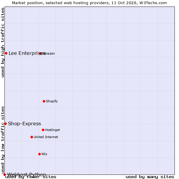 Market position of Lee Enterprises vs. Shop-Express vs. Webhost Python