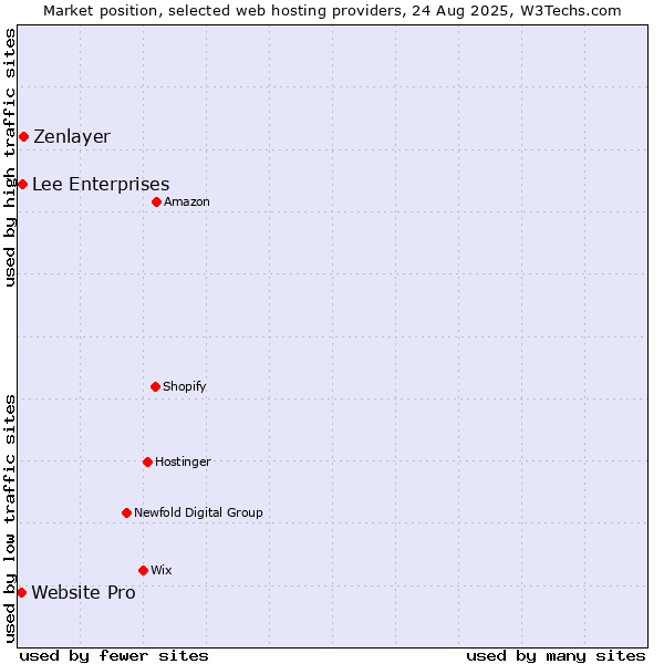 Market position of Zenlayer vs. Lee Enterprises vs. Website Pro