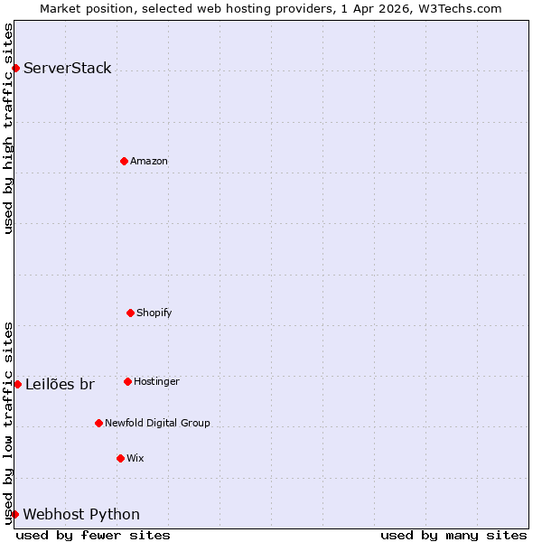 Market position of Leilões br vs. ServerStack vs. Webhost Python