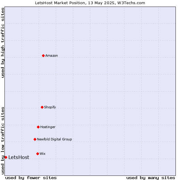 Market position of LetsHost