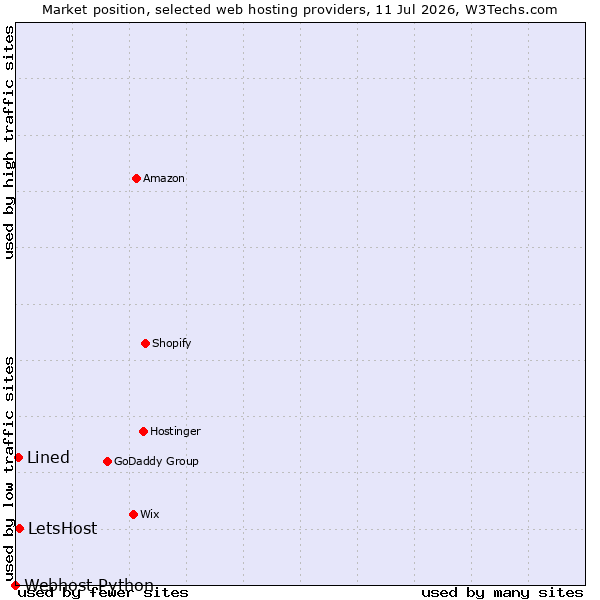 Market position of LetsHost vs. Lined vs. Webhost Python