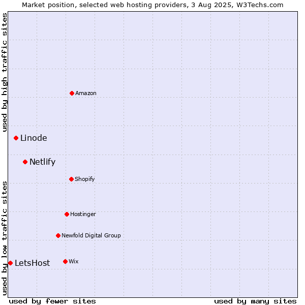 Market position of Netlify vs. Linode vs. LetsHost