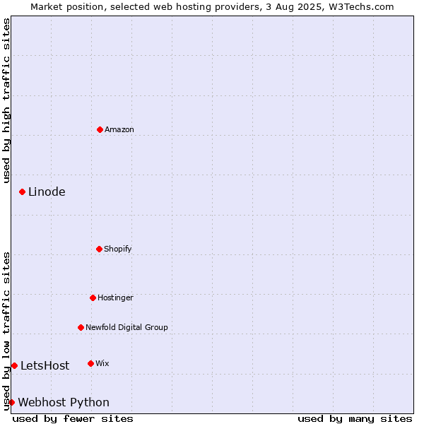 Market position of Linode vs. LetsHost vs. Webhost Python