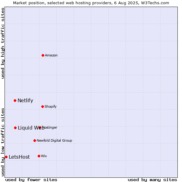 Market position of Liquid Web vs. Netlify vs. LetsHost