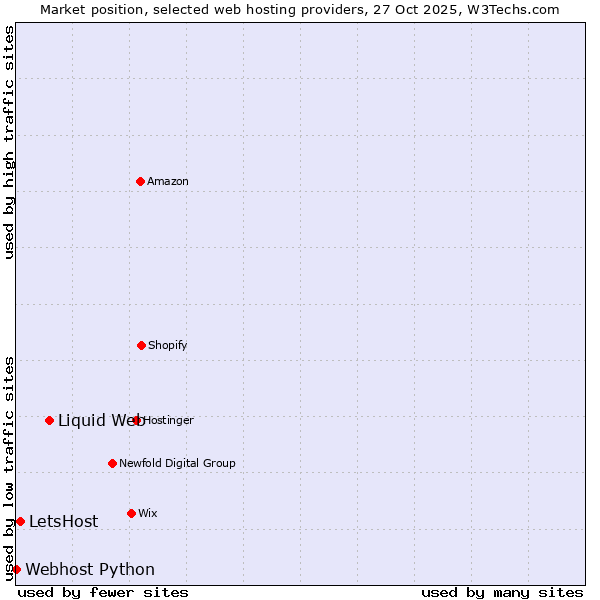 Market position of Liquid Web vs. LetsHost vs. Webhost Python