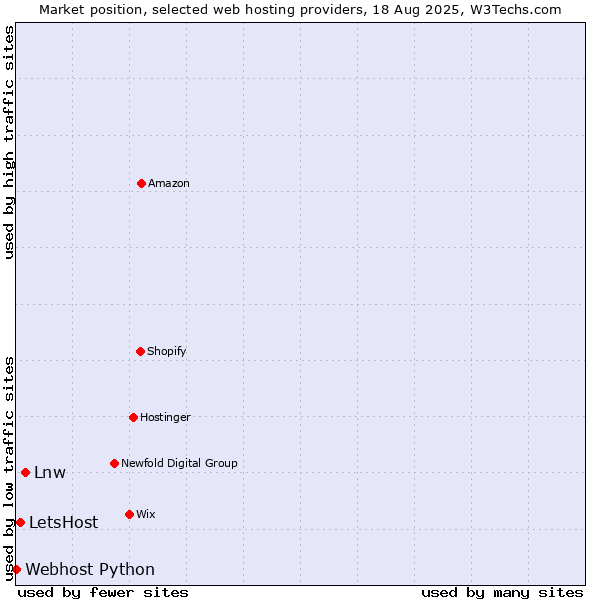 Market position of Lnw vs. LetsHost vs. Webhost Python