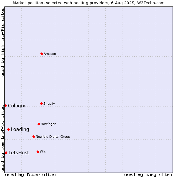 Market position of Loading vs. LetsHost vs. Cologix