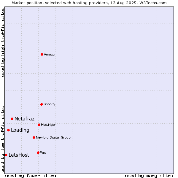 Market position of Netafraz vs. Loading vs. LetsHost