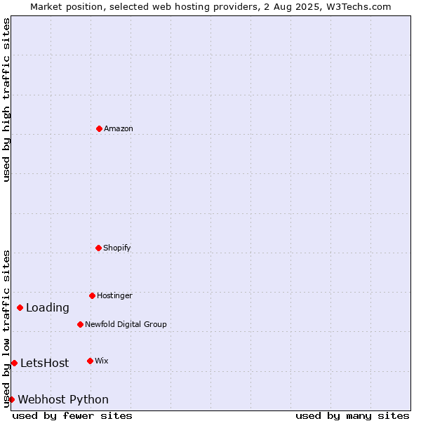 Market position of Loading vs. LetsHost vs. Webhost Python
