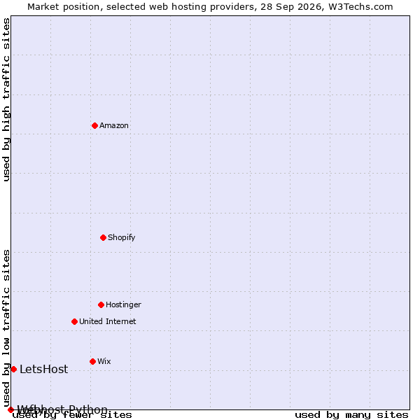 Market position of LetsHost vs. Lofty vs. Webhost Python