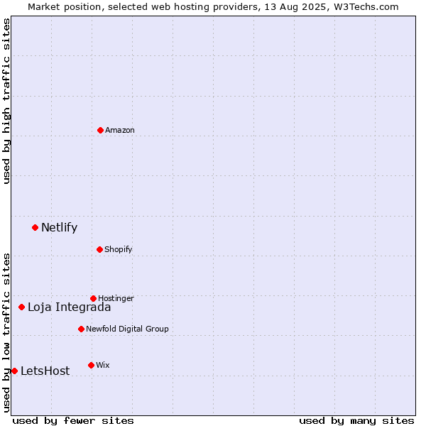 Market position of Netlify vs. Loja Integrada vs. LetsHost
