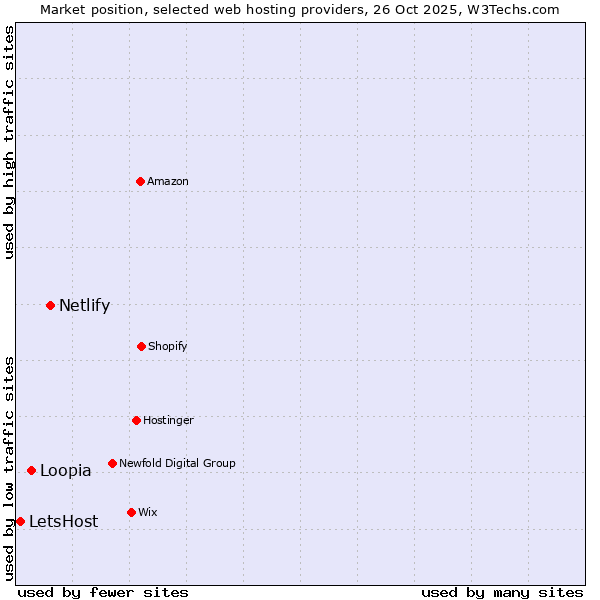 Market position of Netlify vs. Loopia vs. LetsHost
