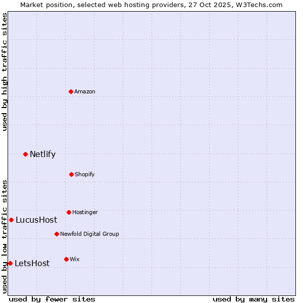 Market position of Netlify vs. LucusHost vs. LetsHost