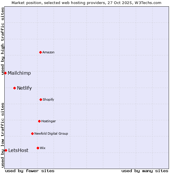 Market position of Netlify vs. LetsHost vs. Mailchimp