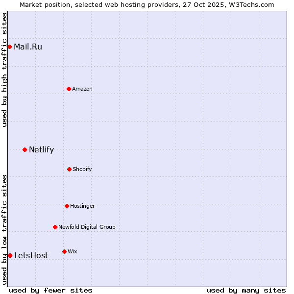 Market position of Netlify vs. LetsHost vs. Mail.Ru