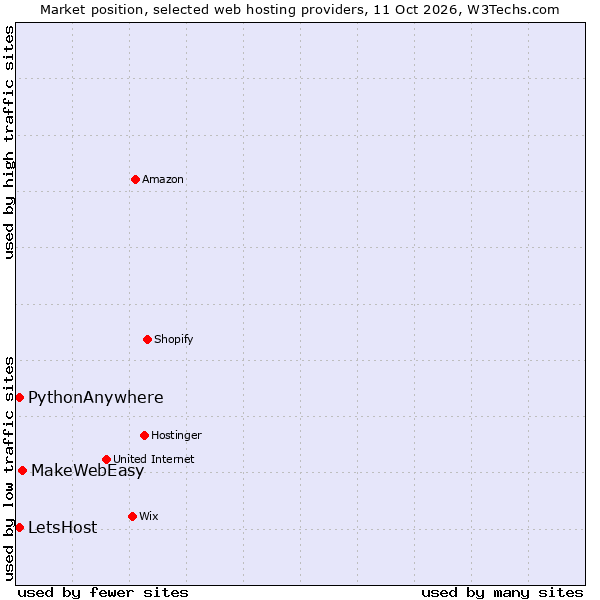 Market position of MakeWebEasy vs. PythonAnywhere vs. LetsHost