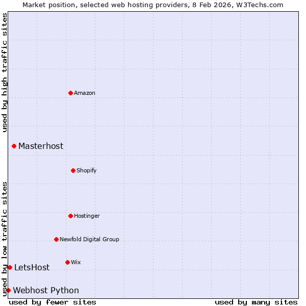 Market position of Masterhost vs. LetsHost vs. Webhost Python