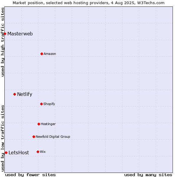 Market position of Netlify vs. LetsHost vs. Masterweb