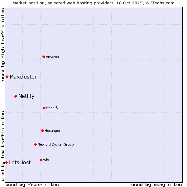 Market position of Netlify vs. Maxcluster vs. LetsHost
