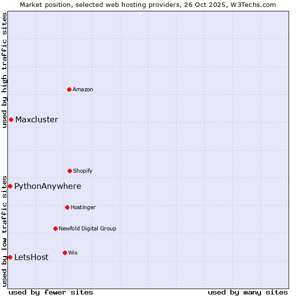 Market position of Maxcluster vs. PythonAnywhere vs. LetsHost